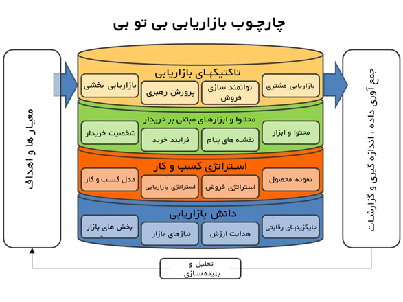 چارچوب بازاریابی بی تو بی B2B